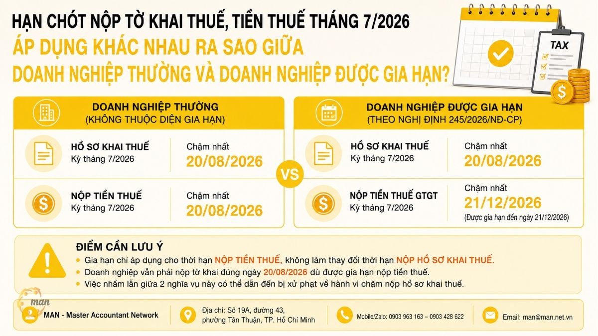 Hạn chót nộp tờ khai thuế, tiền thuế tháng 7/2026 áp dụng khác nhau ra sao giữa doanh nghiệp thường và doanh nghiệp được gia hạn?