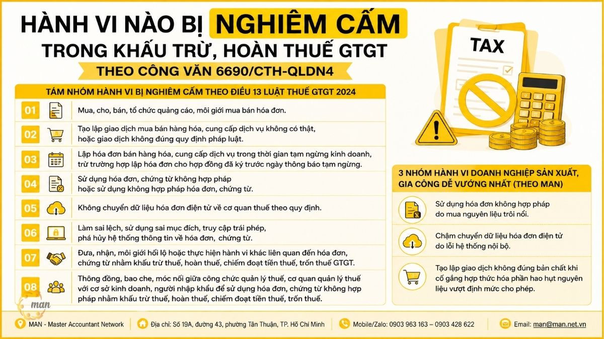 Hành vi nào bị nghiêm cấm trong khấu trừ, hoàn thuế GTGT theo Công văn 6690/CTH-QLDN4?