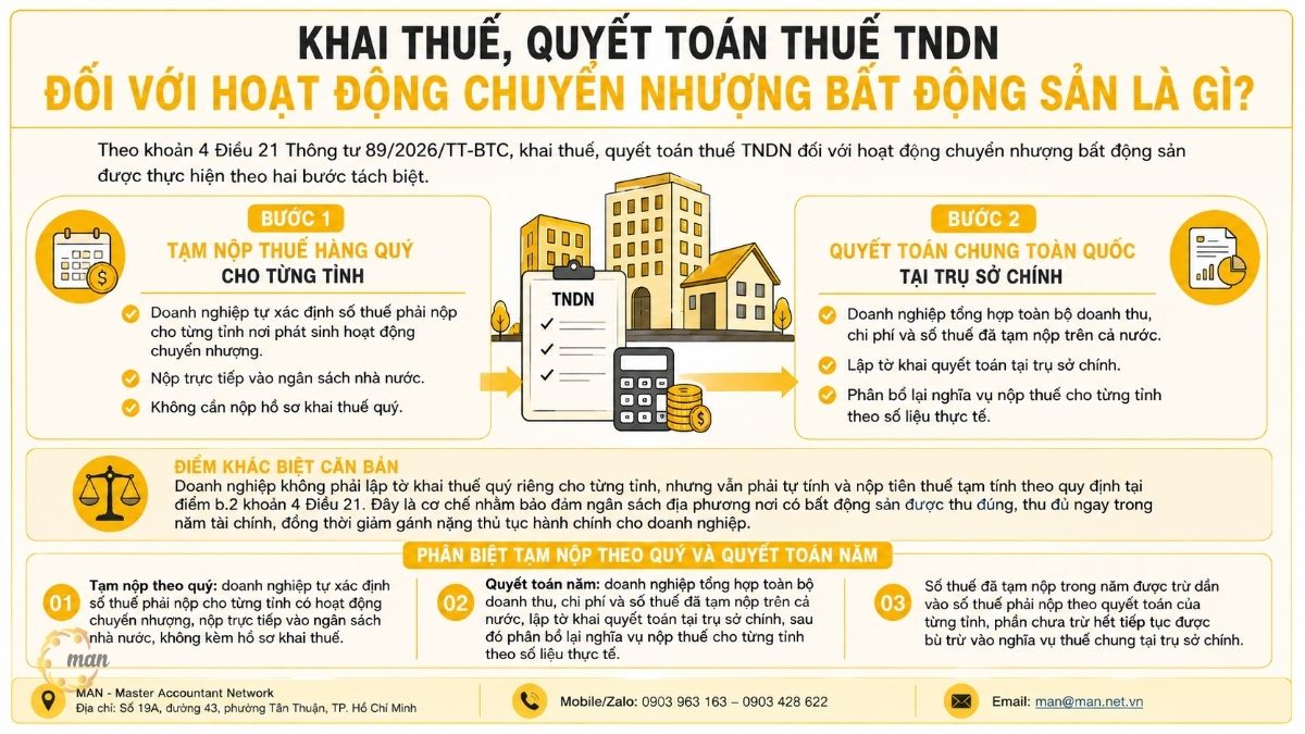 Khai thuế, quyết toán thuế TNDN đối với hoạt động chuyển nhượng bất động sản là gì
