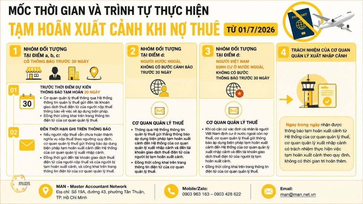 Mốc thời gian và trình tự thực hiện tạm hoãn xuất cảnh khi nợ thuế từ 01/7/2026