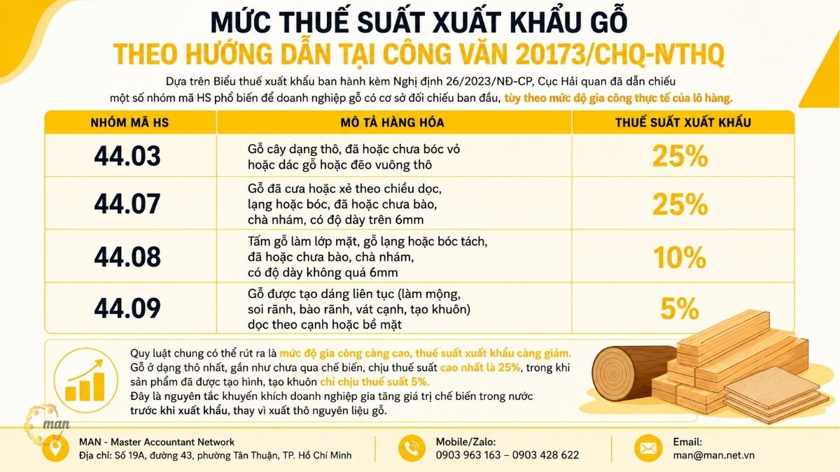 Mức thuế suất xuất khẩu gỗ theo hướng dẫn tại Công văn 20173/CHQ-NVTHQ