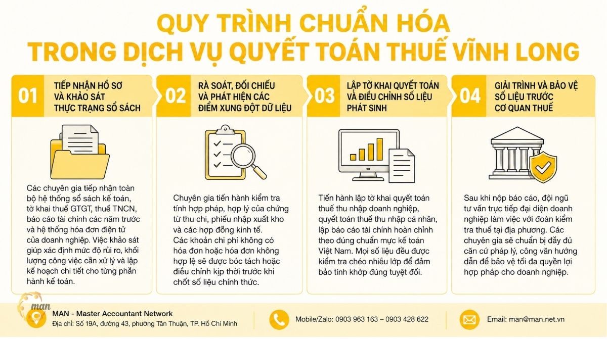 Quy trình chuẩn hóa trong dịch vụ quyết toán thuế Vĩnh Long