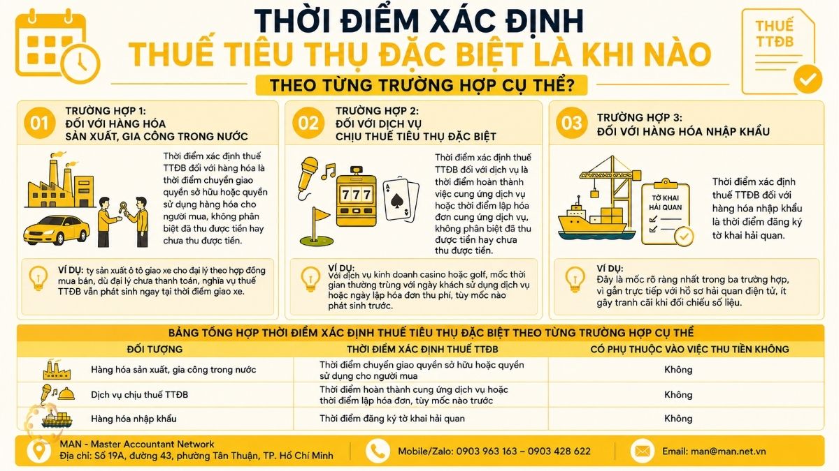 Thời điểm xác định thuế tiêu thụ đặc biệt là khi nào theo từng trường hợp cụ thể