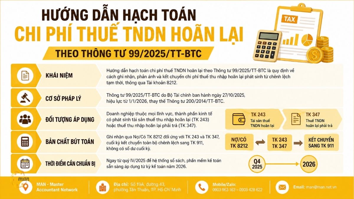 Tóm tắt trọng tâm về hướng dẫn hạch toán chi phí thuế TNDN hoãn lại theo Thông tư 99/2025/TT-BTC