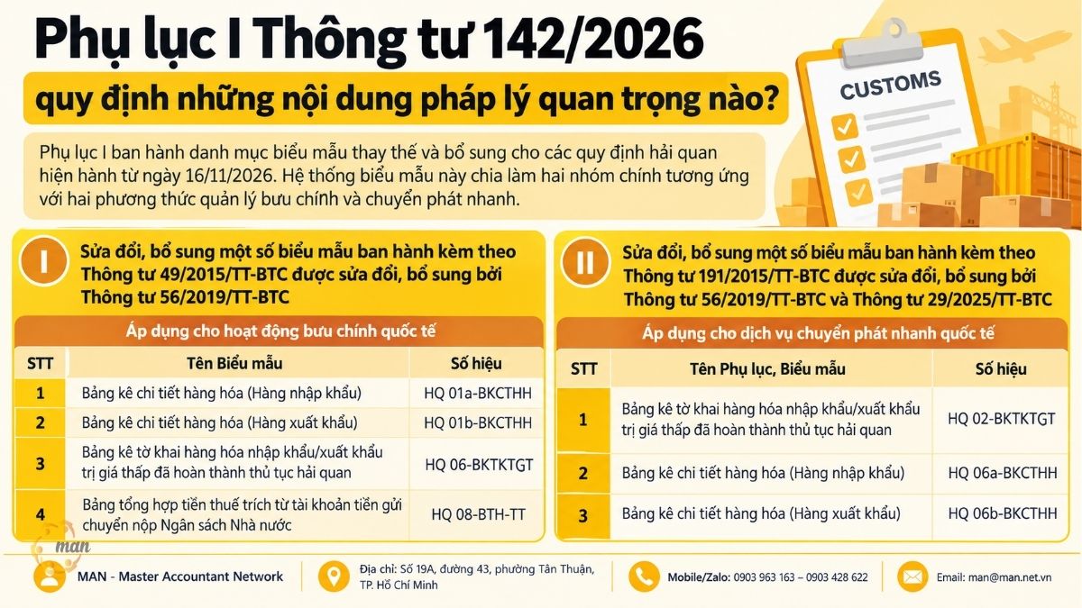 Phụ lục I Thông tư 142/2026 quy định những nội dung pháp lý quan trọng nào?