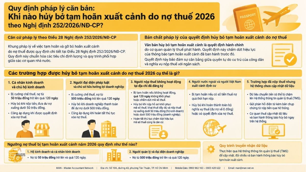 Thông tin tóm tắt về khi nào hủy bỏ tạm hoãn xuất cảnh do nợ thuế 2026