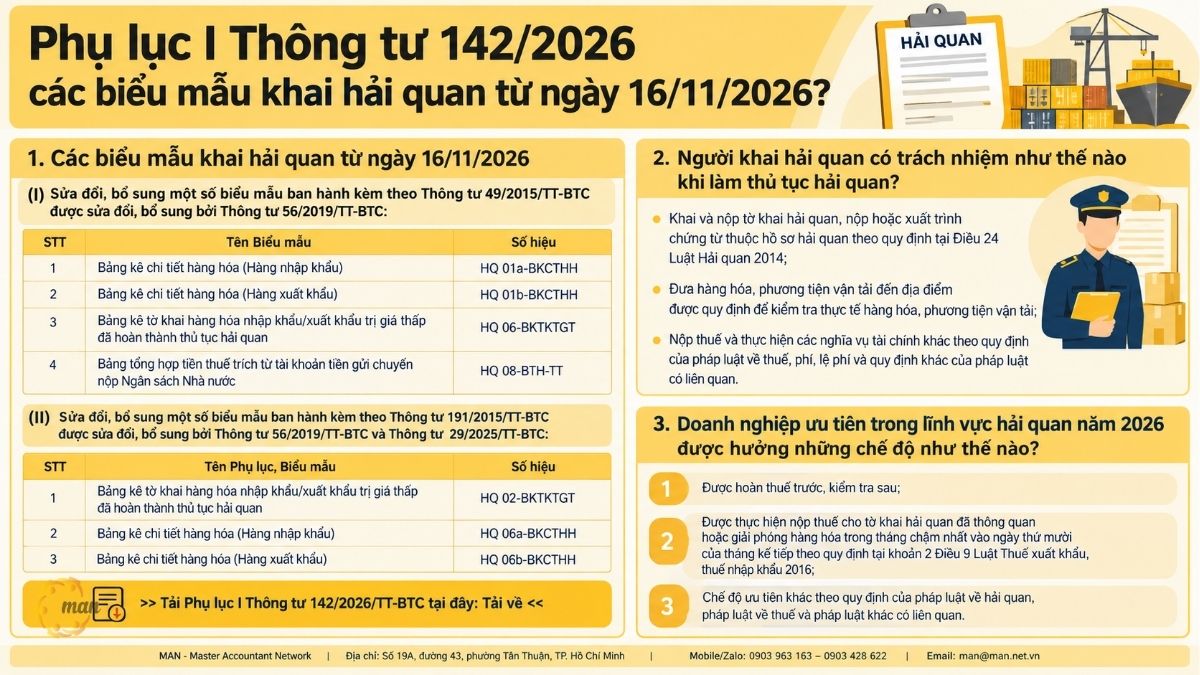 Tóm tắt trọng tâm về Phụ lục I Thông tư 142/2026
