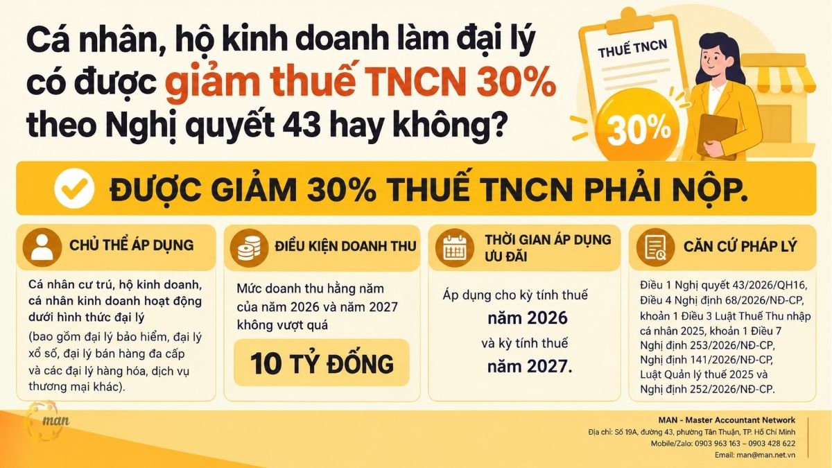 Tóm tắt trọng tâm về cá nhân, hộ kinh doanh làm đại lý có được giảm thuế TNCN 30% theo Nghị quyết 43 hay không