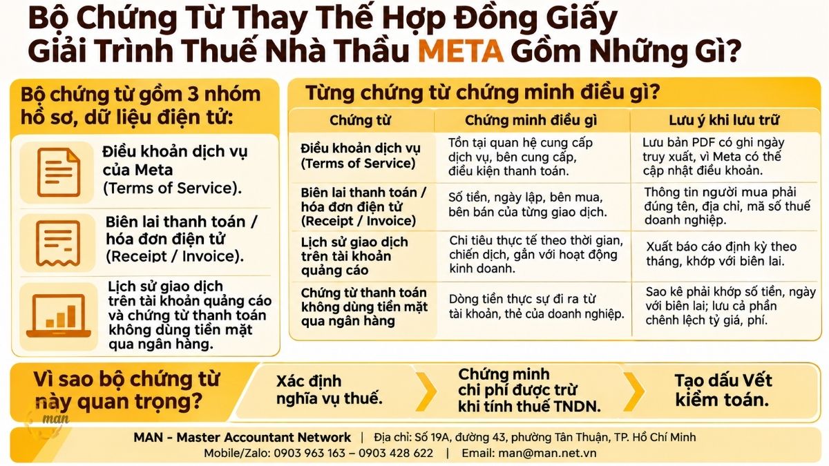 Bộ chứng từ thay thế hợp đồng giấy giải trình thuế nhà thầu META gồm những gì?