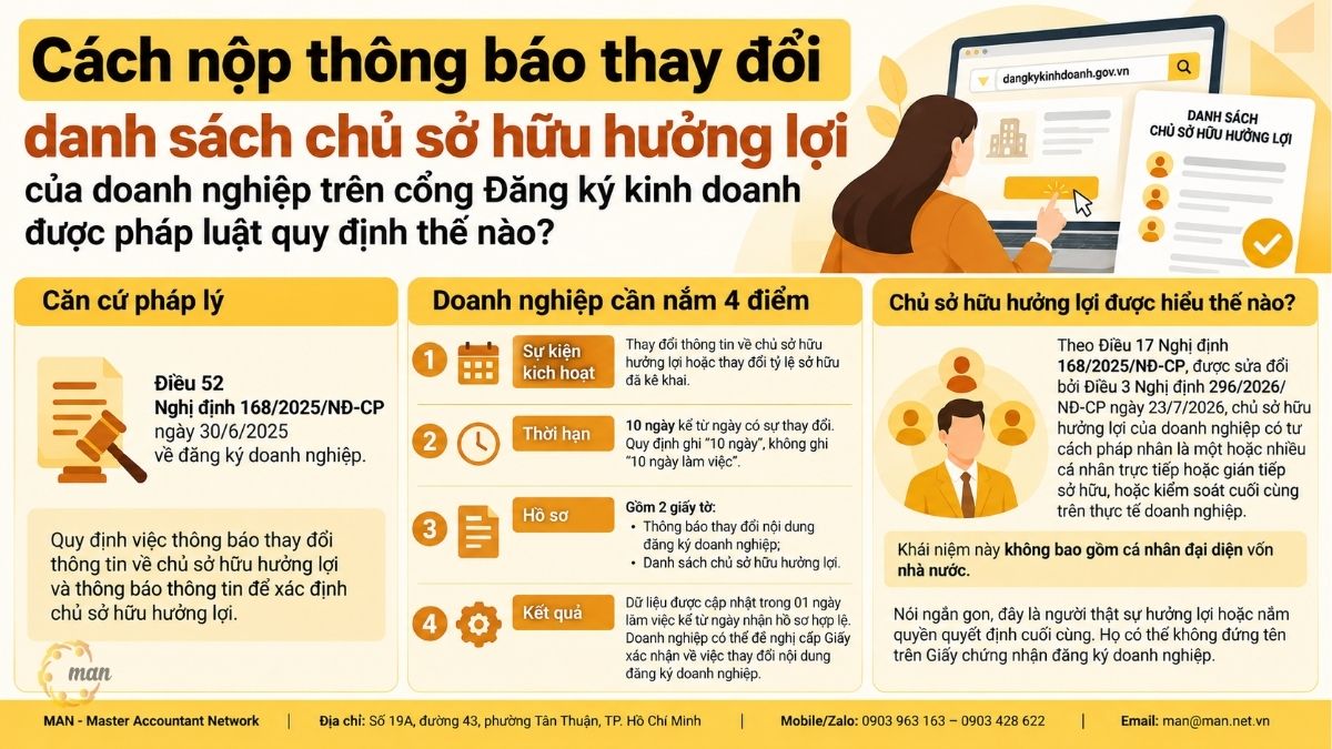 Cách nộp thông báo thay đổi danh sách chủ sở hữu hưởng lợi của doanh nghiệp trên cổng Đăng ký kinh doanh được pháp luật quy định thế nào?