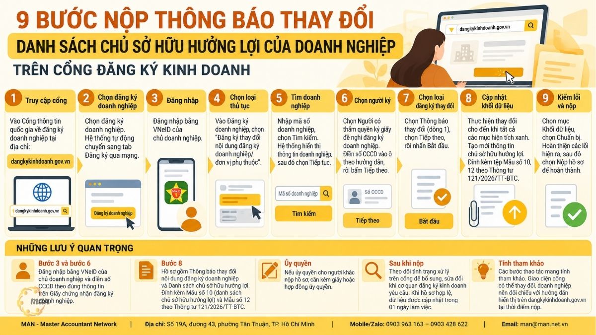 Cách nộp thông báo thay đổi danh sách chủ sở hữu hưởng lợi của doanh nghiệp trên cổng Đăng ký kinh doanh gồm những bước nào