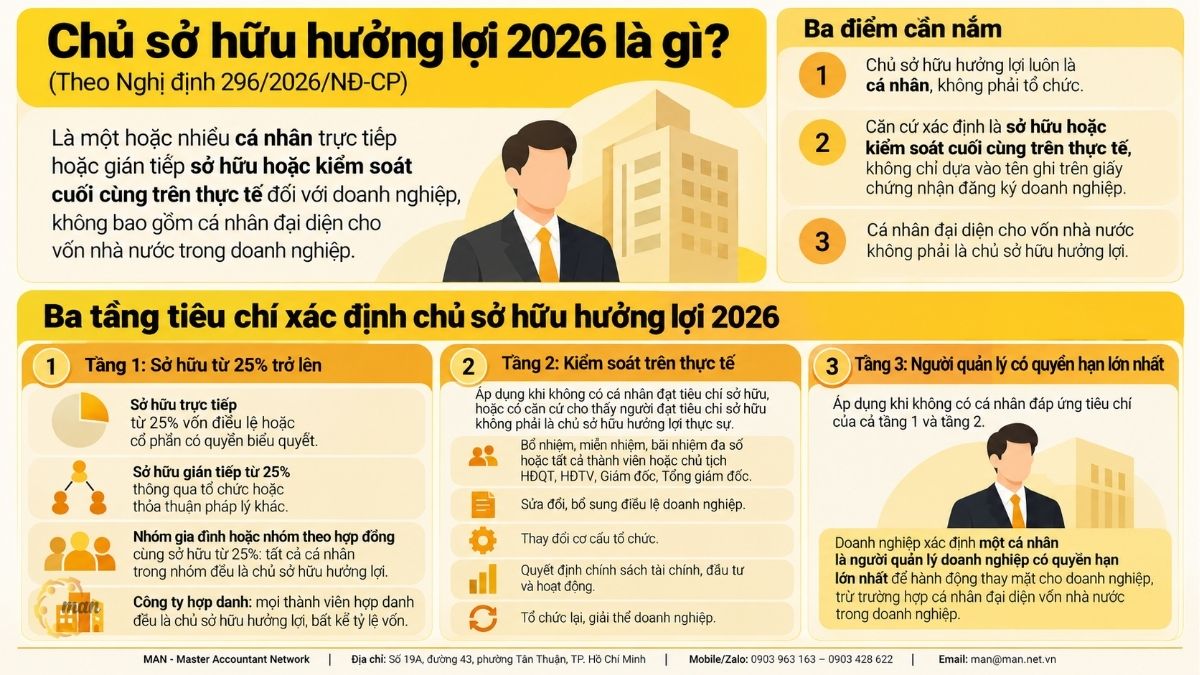Chủ sở hữu hưởng lợi 2026 là gì theo quy định mới nhất?