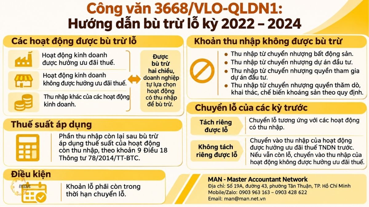 Công văn 3668/VLO-QLDN1 hướng dẫn bù trừ lỗ kỳ 2022-2024 như thế nào?