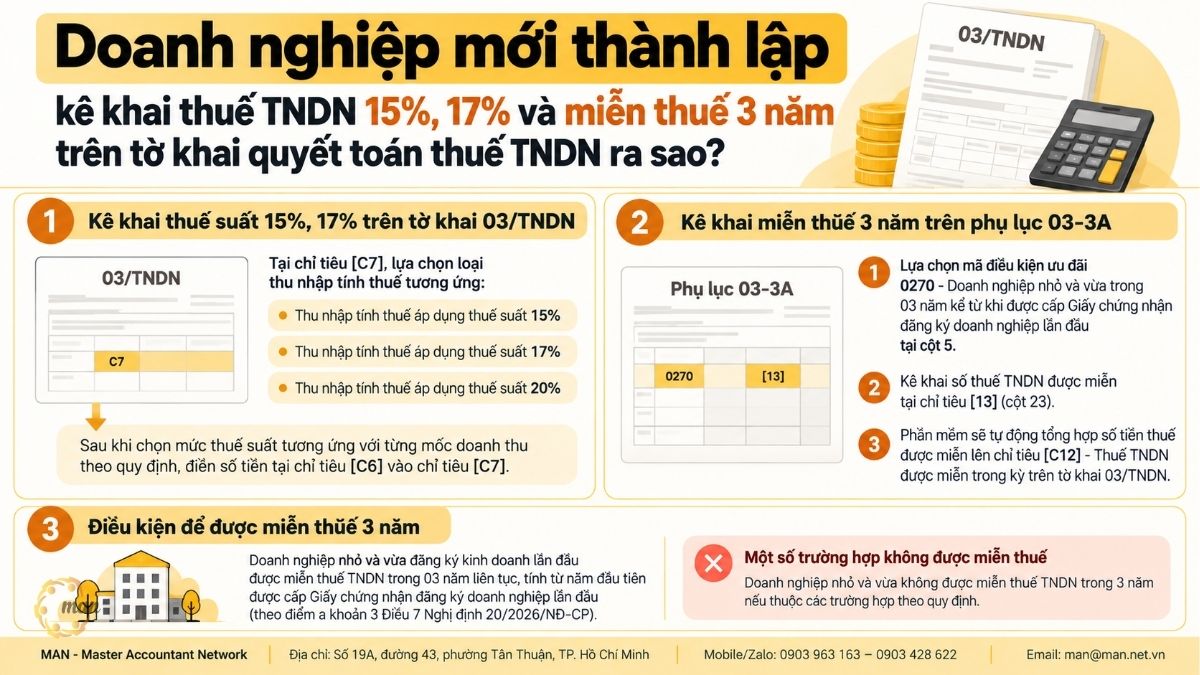 Doanh nghiệp mới thành lập được miễn thuế TNDN 3 năm như thế nào?