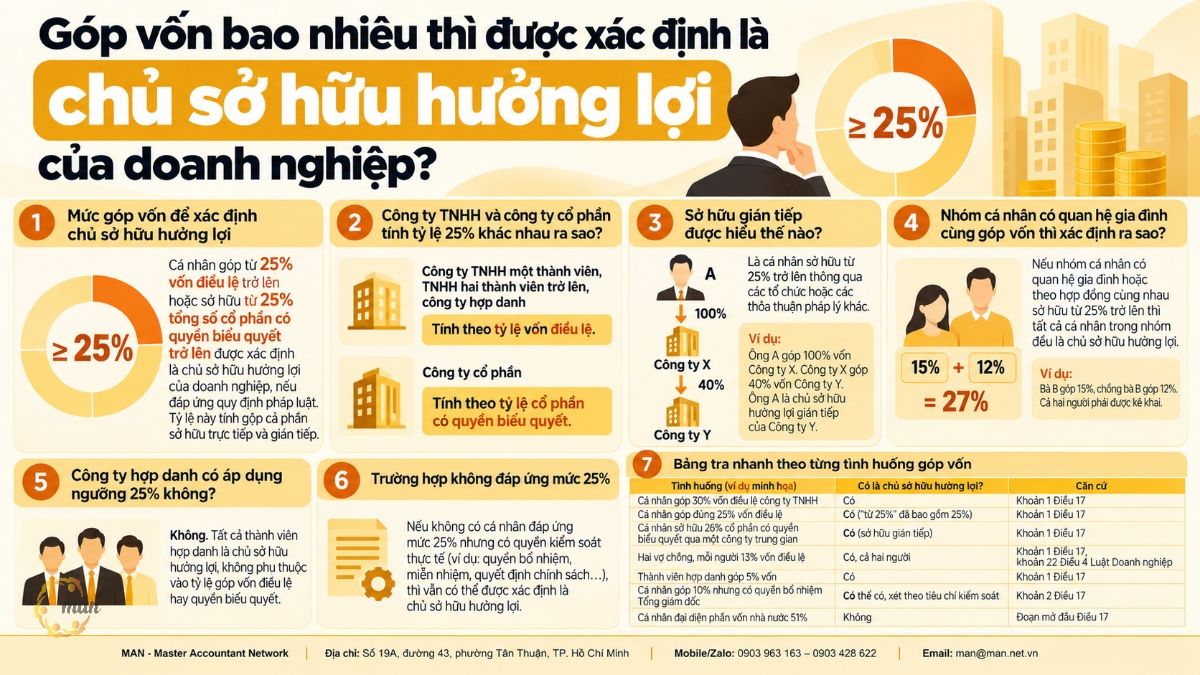Góp vốn bao nhiêu thì được xác định là chủ sở hữu hưởng lợi của doanh nghiệp?