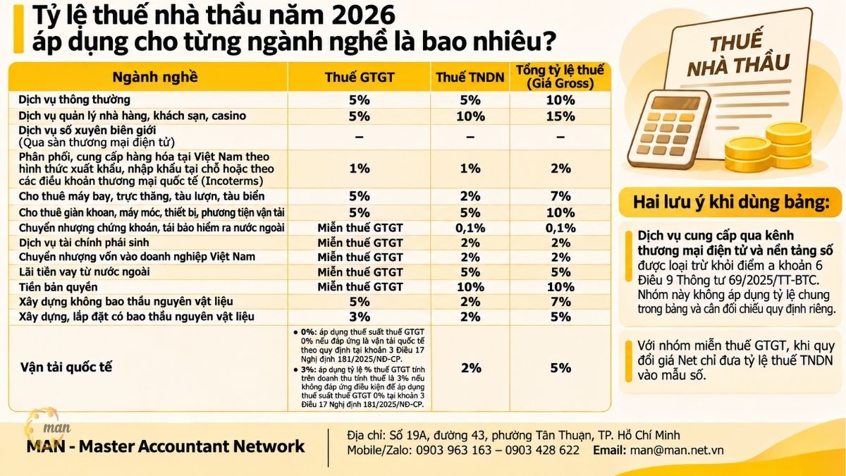 Hợp đồng với nhà thầu nước ngoài không bao gồm thuế GTGT, thuế TNDN thì tính thuế nhà thầu thế nào-Tỷ lệ thuế nhà thầu năm 2026 áp dụng cho từng ngành nghề là bao nhiêu