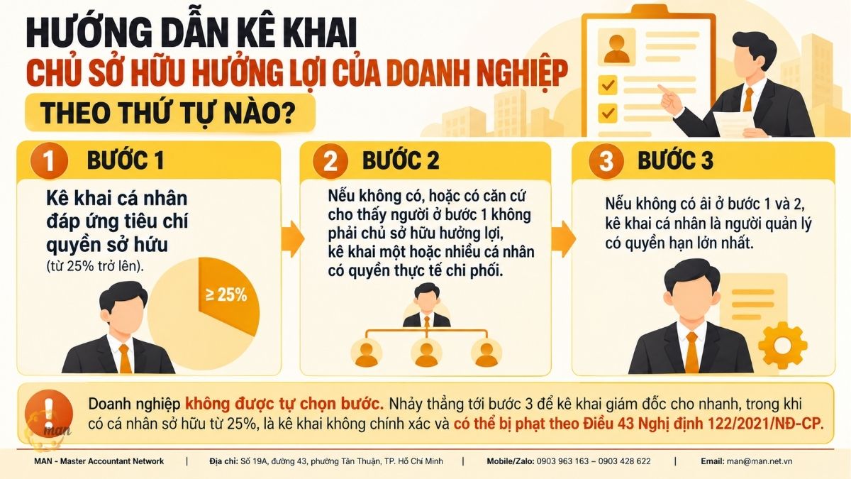 Hướng dẫn kê khai chủ sở hữu hưởng lợi của doanh nghiệp theo thứ tự nào