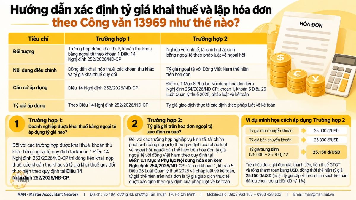 Hướng dẫn xác định tỷ giá khai thuế và lập hóa đơn theo Công văn 13969 như thế nào?