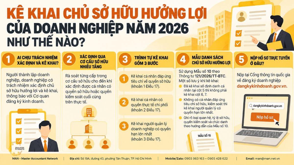 Kê khai chủ sở hữu hưởng lợi của doanh nghiệp năm 2026 như thế nào?
