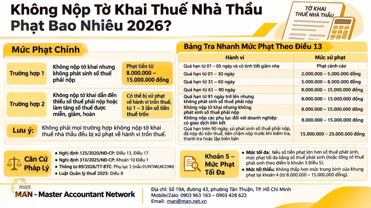 Không nộp tờ khai thuế nhà thầu phạt bao nhiêu 2026?
