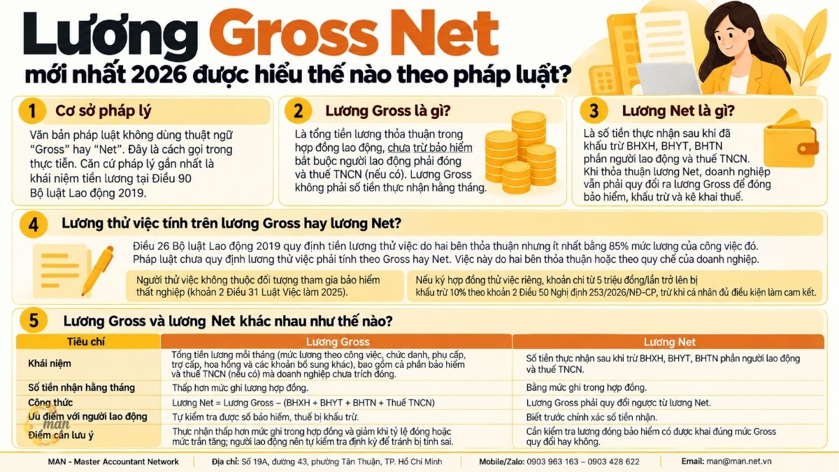 Lương Gross Net mới nhất 2026 được hiểu thế nào theo pháp luật?