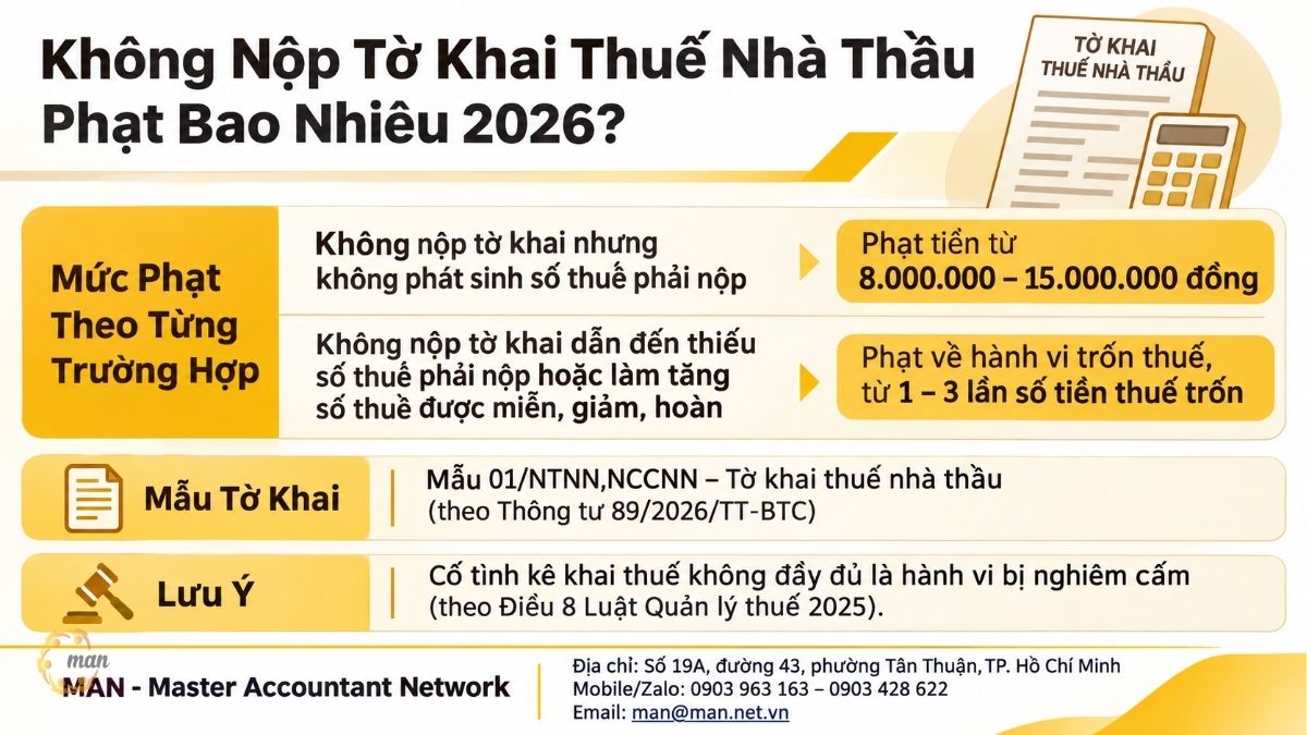 Thông tin tóm tắt về không nộp tờ khai thuế nhà thầu phạt bao nhiêu 2026