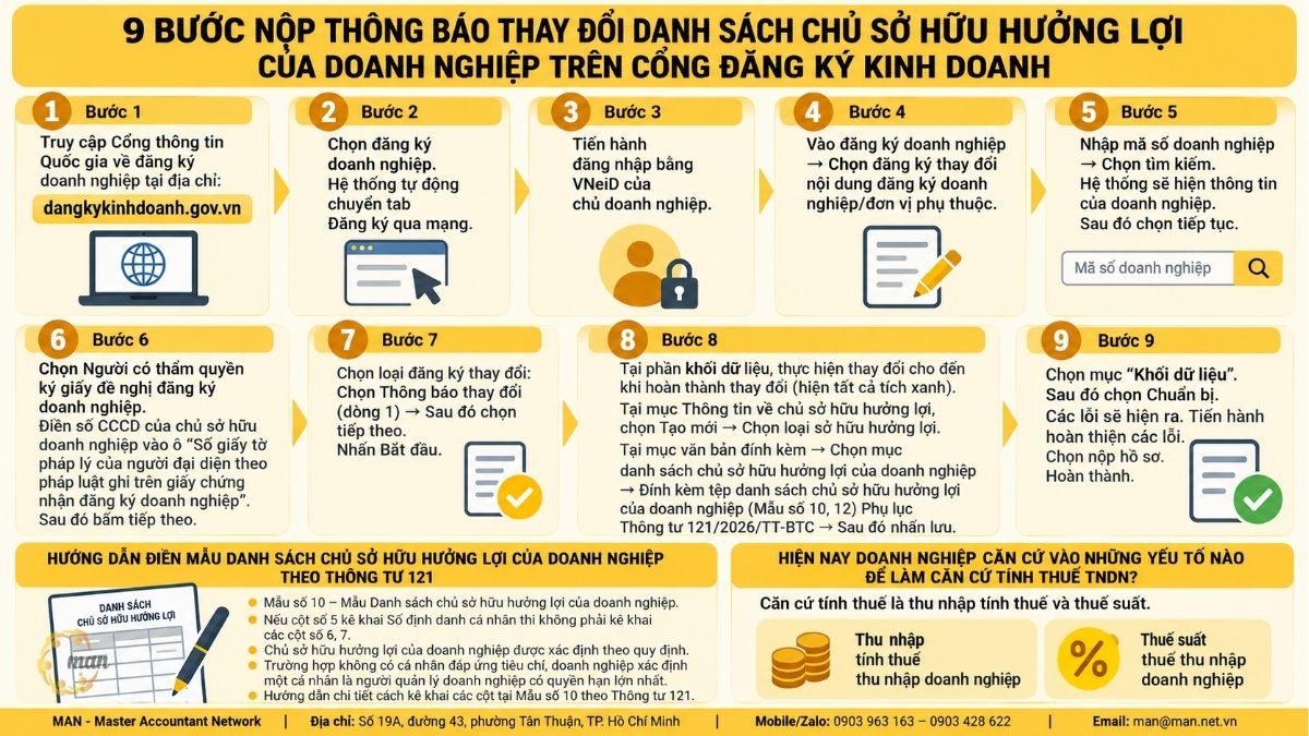 Tóm tắt trọng tâm về Cách nộp thông báo thay đổi danh sách chủ sở hữu hưởng lợi của doanh nghiệp trên cổng Đăng ký kinh doanh