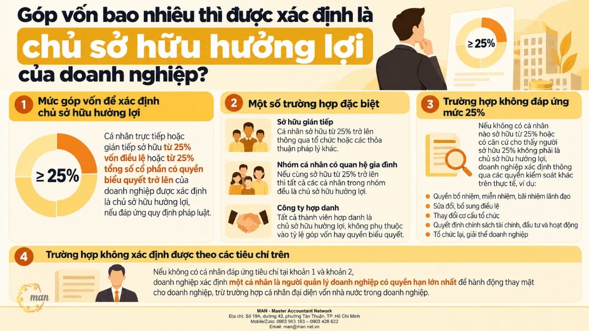 Tóm tắt trọng tâm về Góp vốn bao nhiêu thì được xác định là chủ sở hữu hưởng lợi