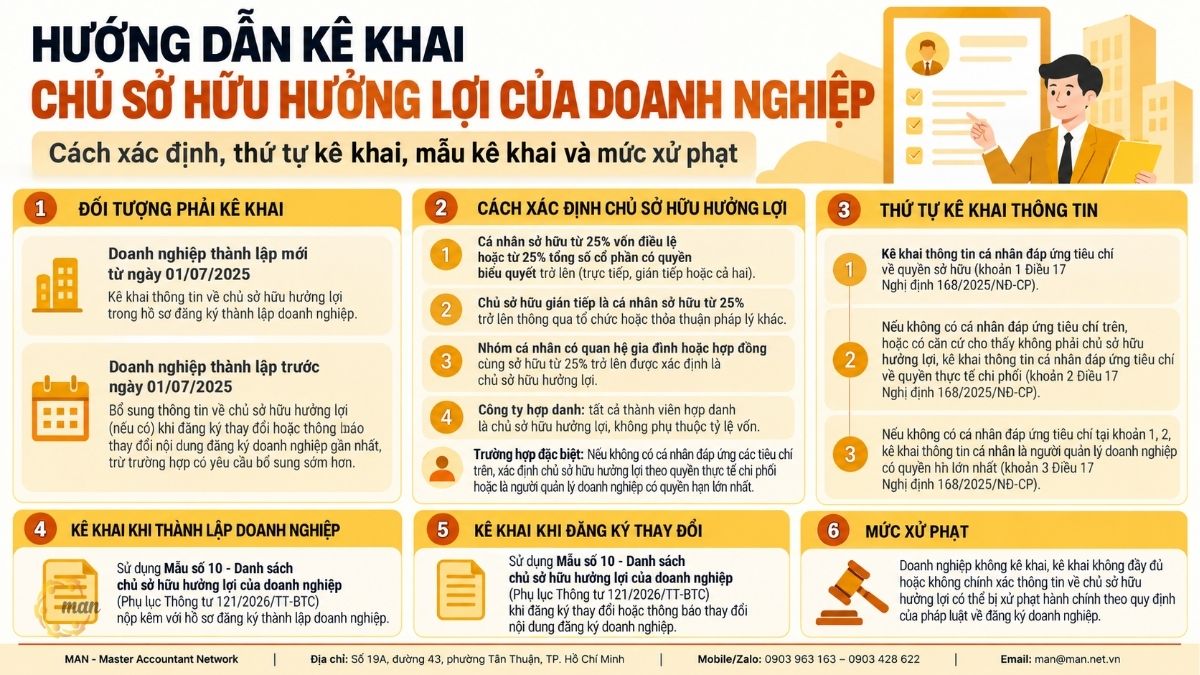 Tóm tắt trọng tâm về Kê khai chủ sở hữu hưởng lợi của doanh nghiệp