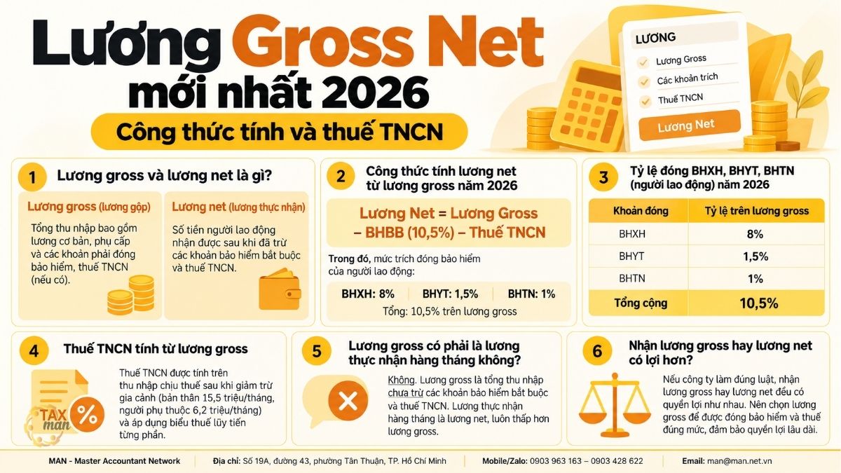 Tóm tắt trọng tâm về Lương Gross Net mới nhất 2026