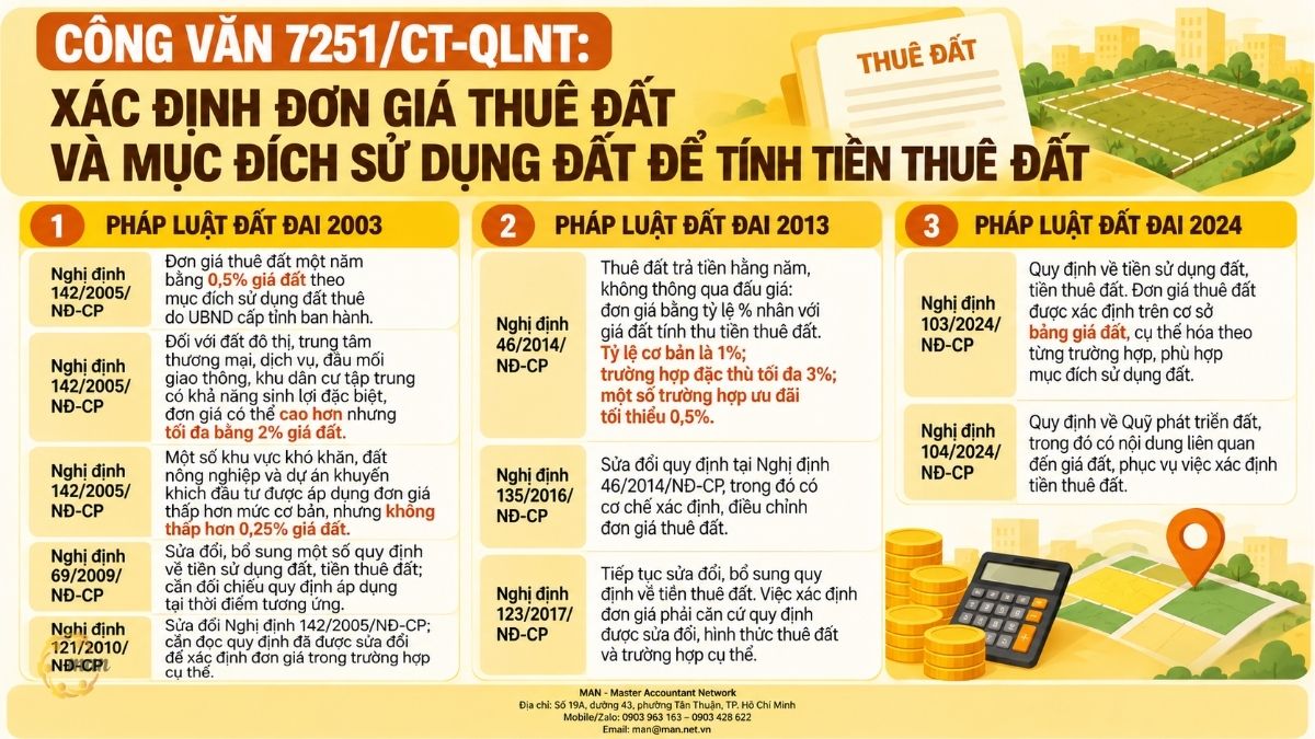 Tóm tắt trọng tâm về Công văn 7251/CT-QLNT
