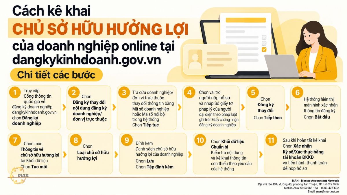 Tóm tắt trọng tâm về cách kê khai chủ sở hữu hưởng lợi của doanh nghiệp online