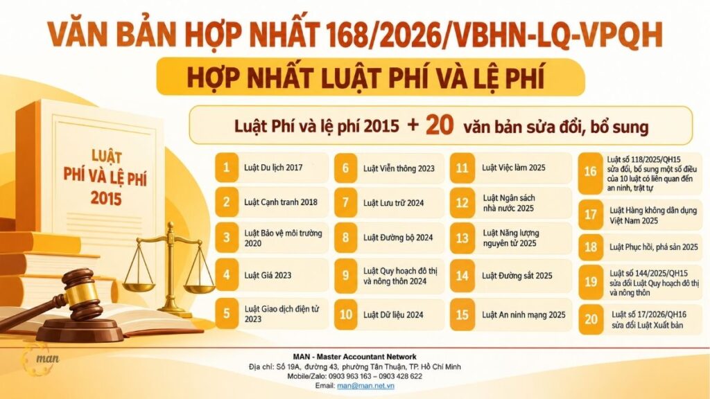 Văn bản hợp nhất 168/2026/VBHN-LQ-VPQH hợp nhất Luật Phí và lệ phí gồm các văn bản nào?