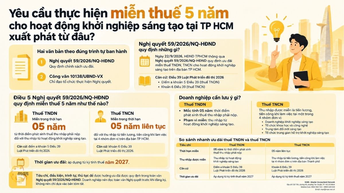 Yêu cầu thực hiện miễn thuế 5 năm cho hoạt động khởi nghiệp sáng tạo tại TP HCM theo Công văn 10138 xuất phát từ đâu?